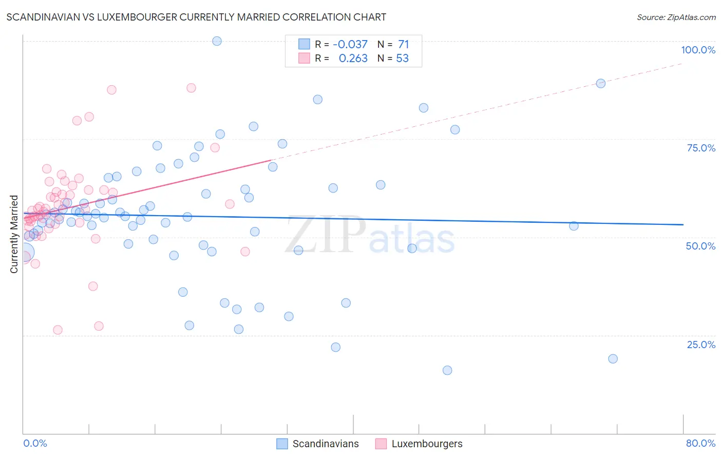 Scandinavian vs Luxembourger Currently Married
