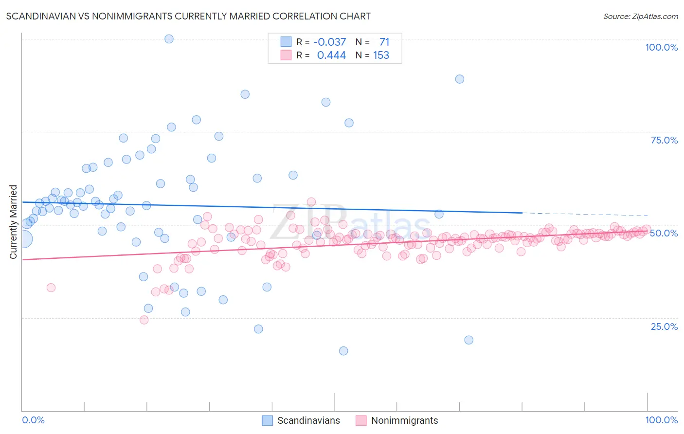 Scandinavian vs Nonimmigrants Currently Married