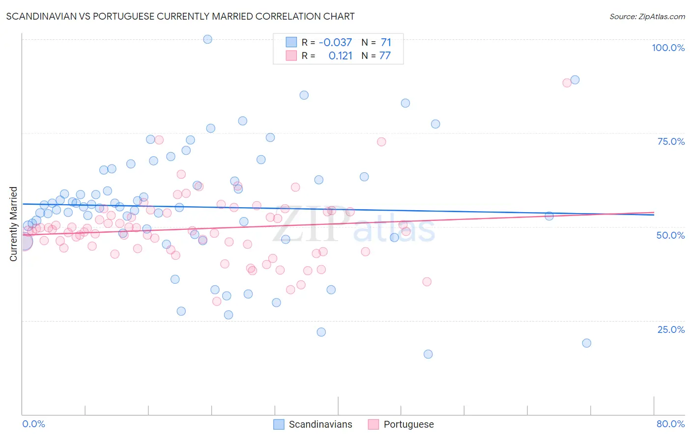 Scandinavian vs Portuguese Currently Married