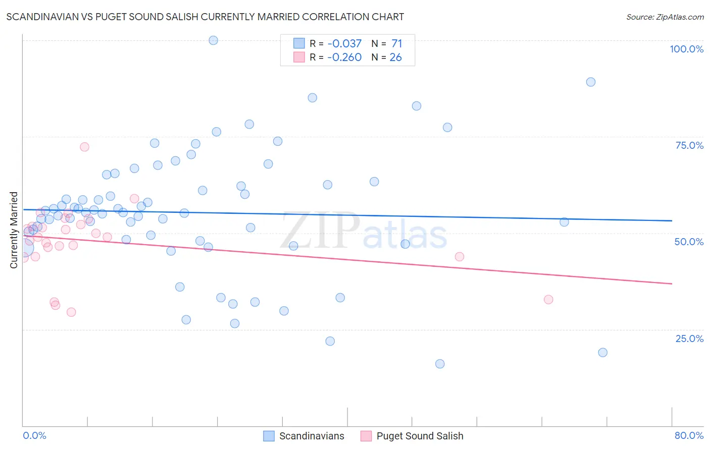 Scandinavian vs Puget Sound Salish Currently Married