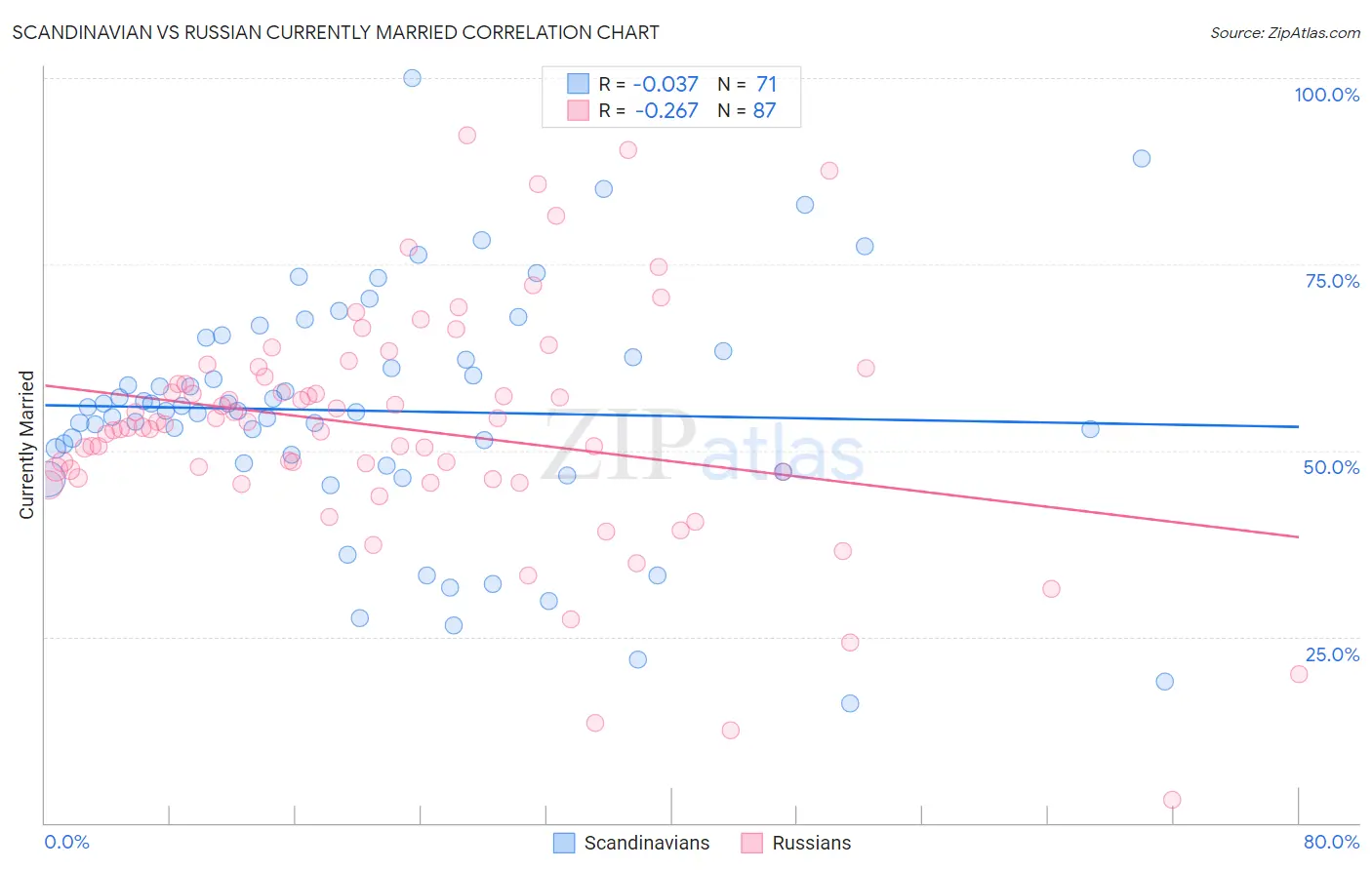 Scandinavian vs Russian Currently Married