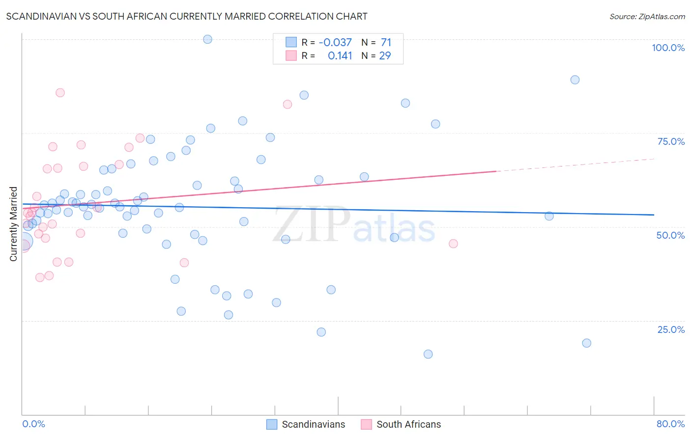 Scandinavian vs South African Currently Married