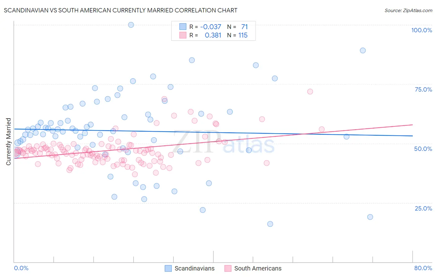 Scandinavian vs South American Currently Married