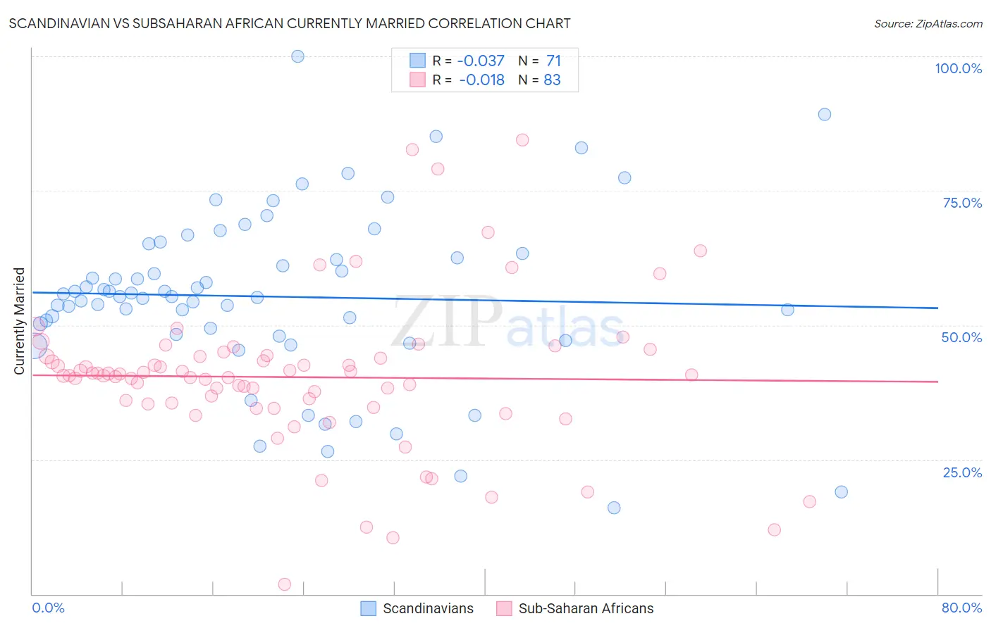 Scandinavian vs Subsaharan African Currently Married