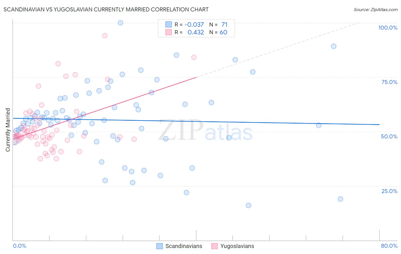 Scandinavian vs Yugoslavian Currently Married