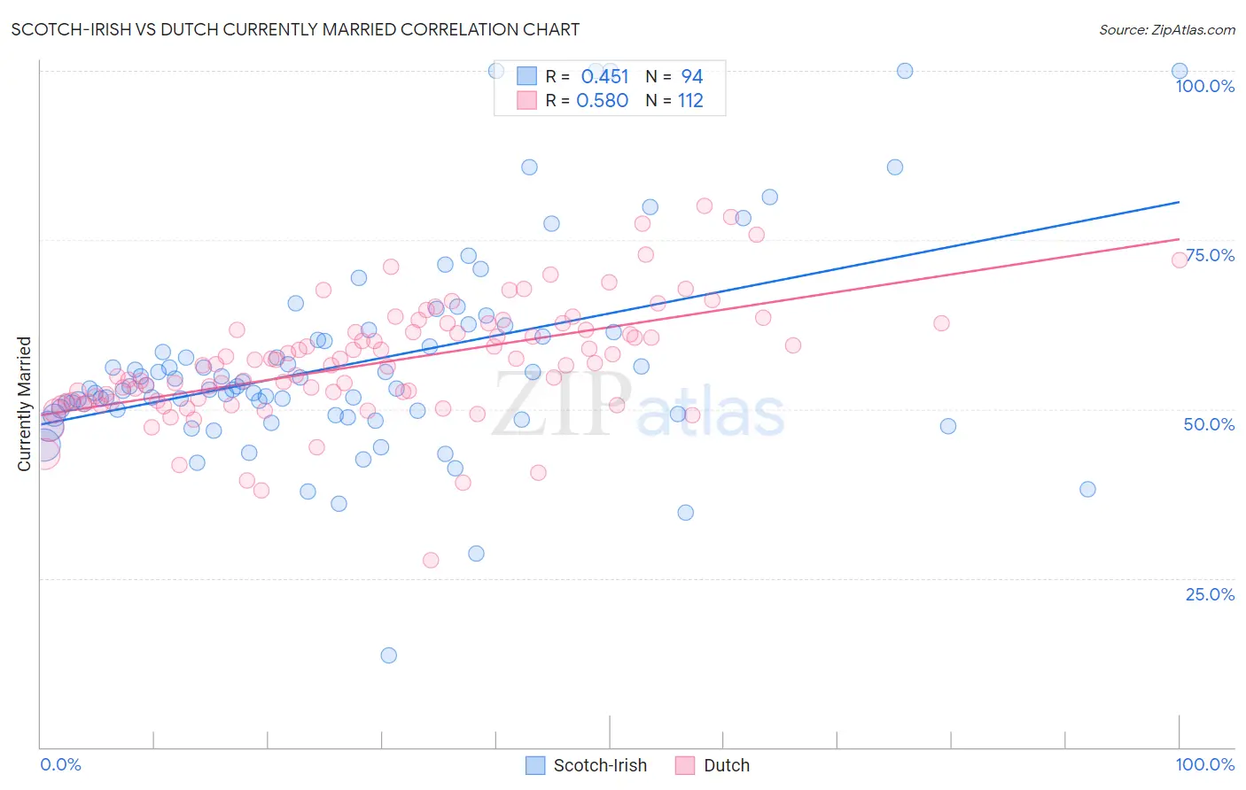 Scotch-Irish vs Dutch Currently Married