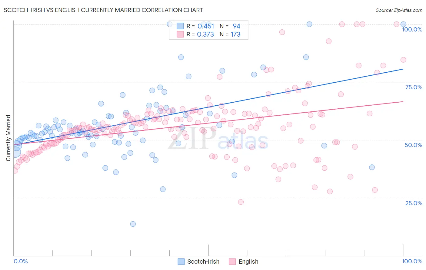 Scotch-Irish vs English Currently Married