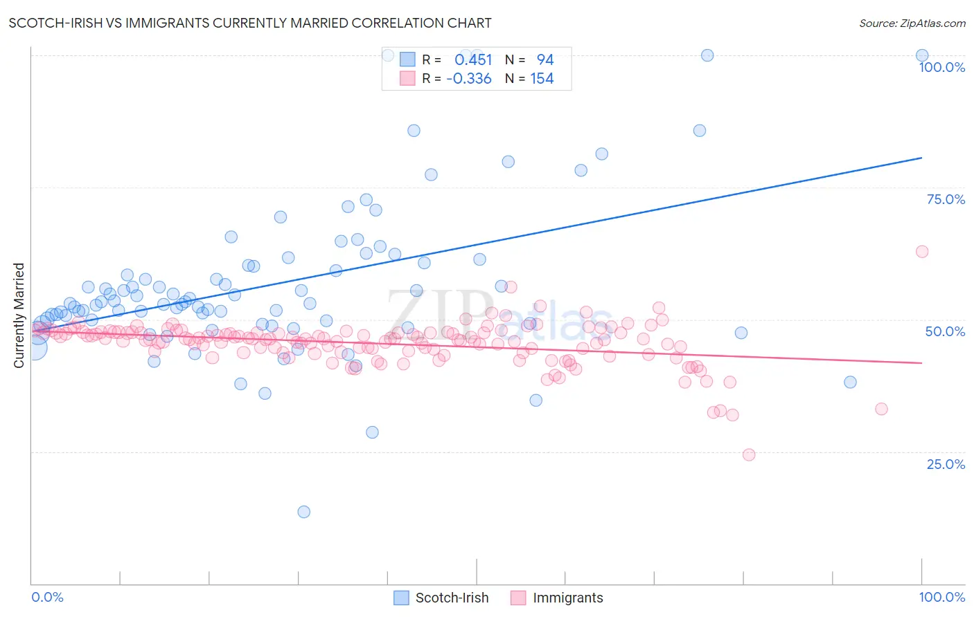 Scotch-Irish vs Immigrants Currently Married