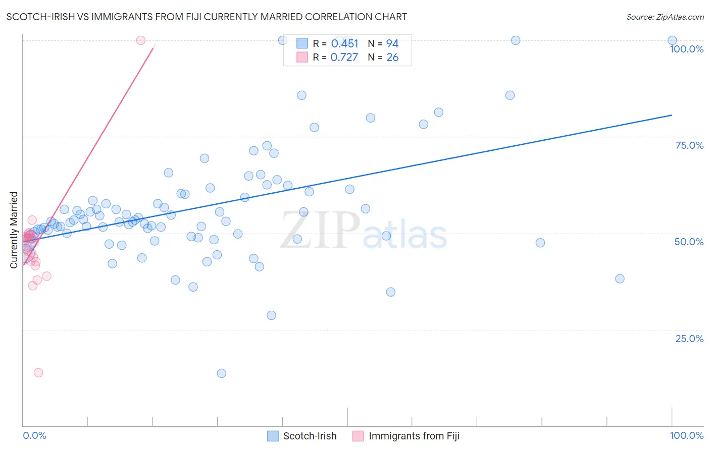 Scotch-Irish vs Immigrants from Fiji Currently Married