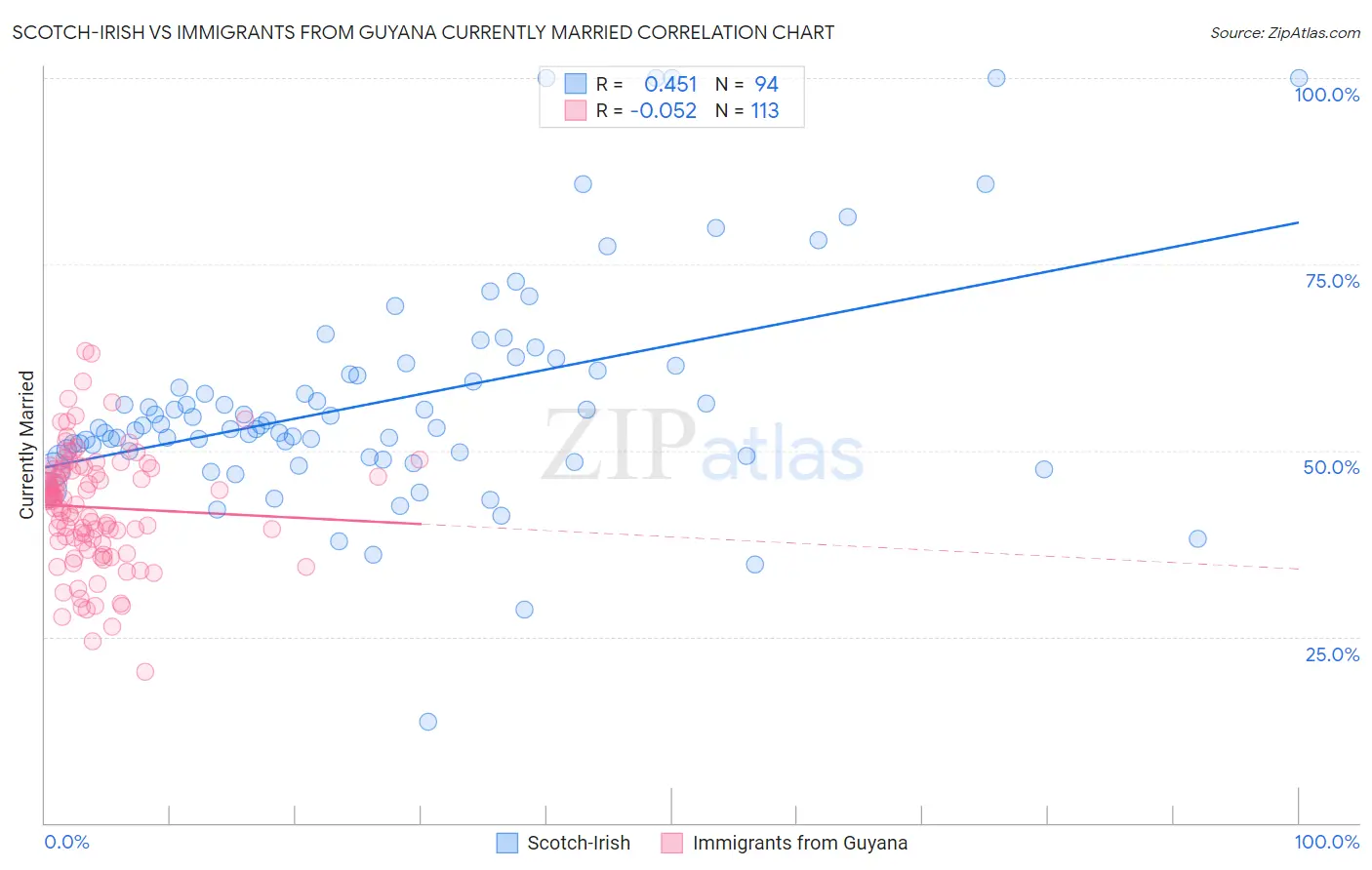 Scotch-Irish vs Immigrants from Guyana Currently Married