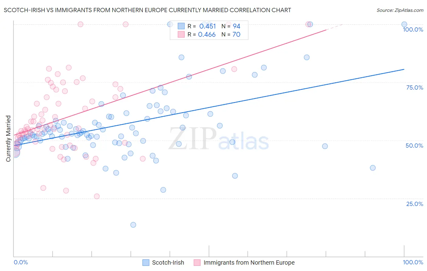 Scotch-Irish vs Immigrants from Northern Europe Currently Married