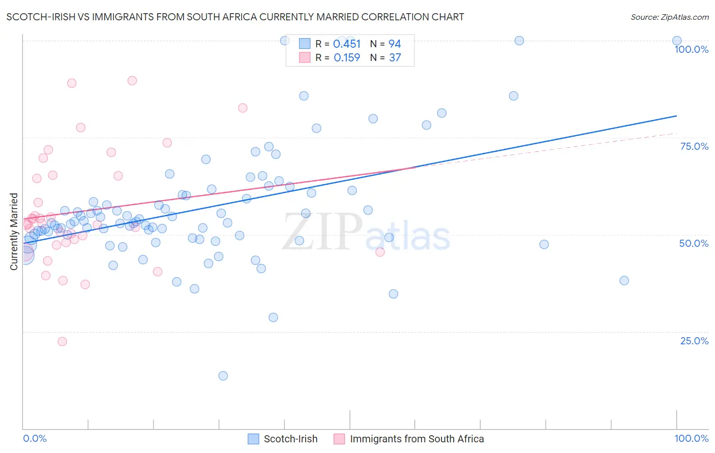 Scotch-Irish vs Immigrants from South Africa Currently Married