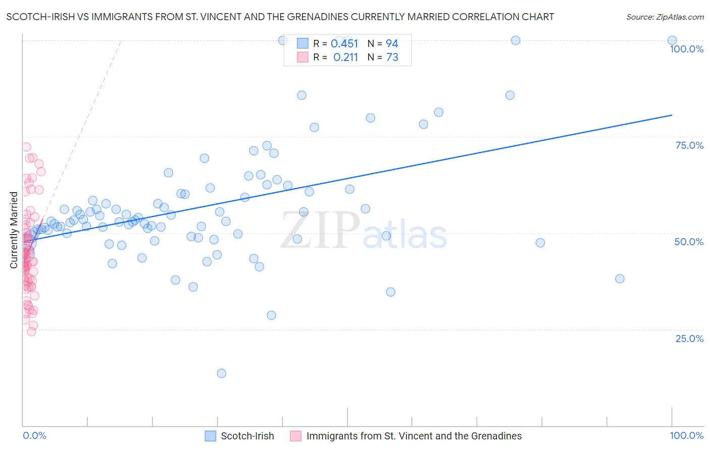 Scotch-Irish vs Immigrants from St. Vincent and the Grenadines Currently Married