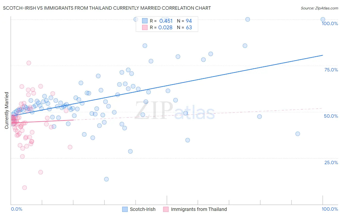 Scotch-Irish vs Immigrants from Thailand Currently Married