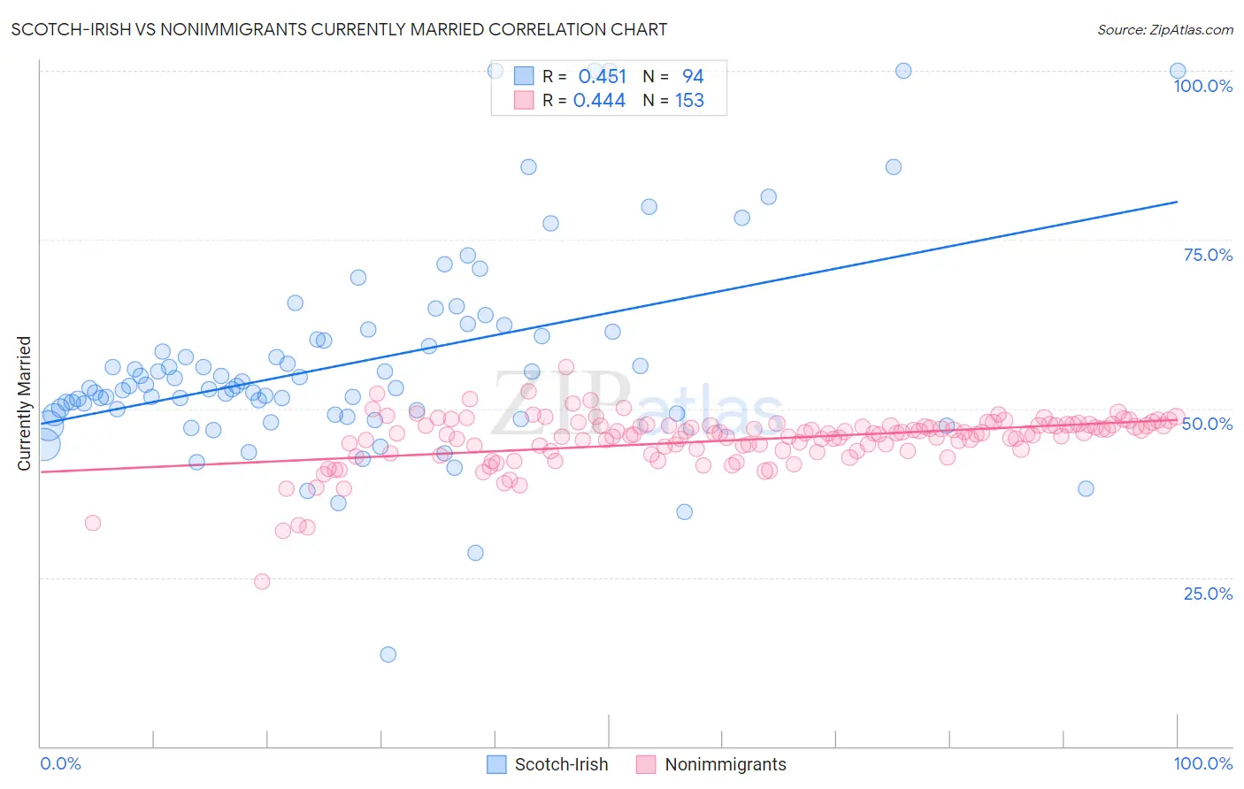 Scotch-Irish vs Nonimmigrants Currently Married
