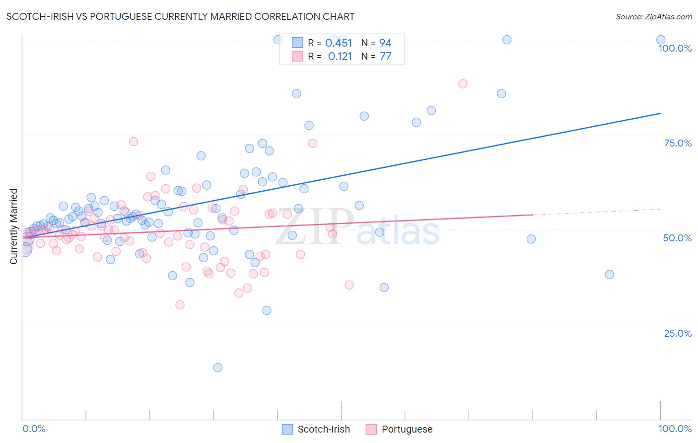 Scotch-Irish vs Portuguese Currently Married