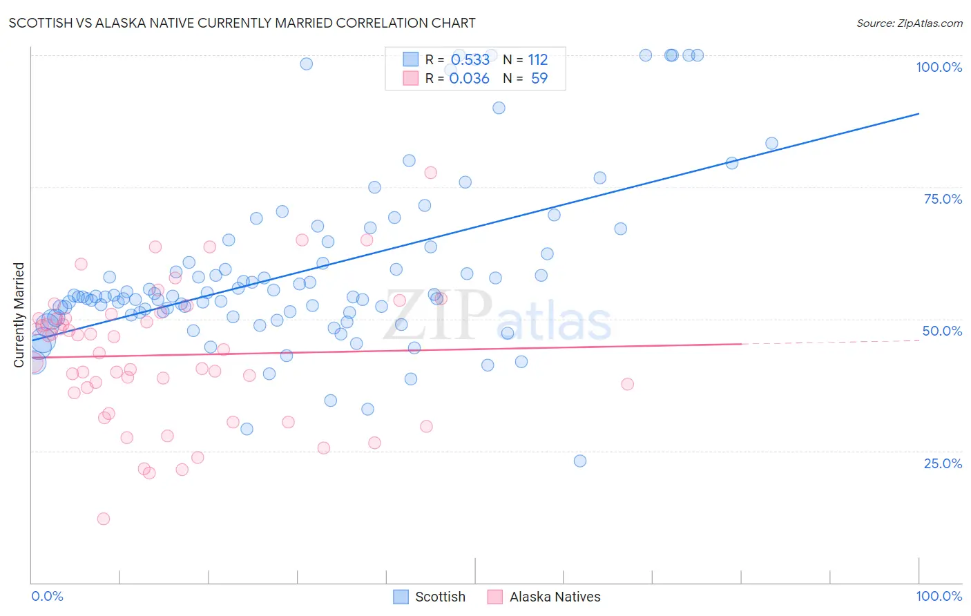 Scottish vs Alaska Native Currently Married