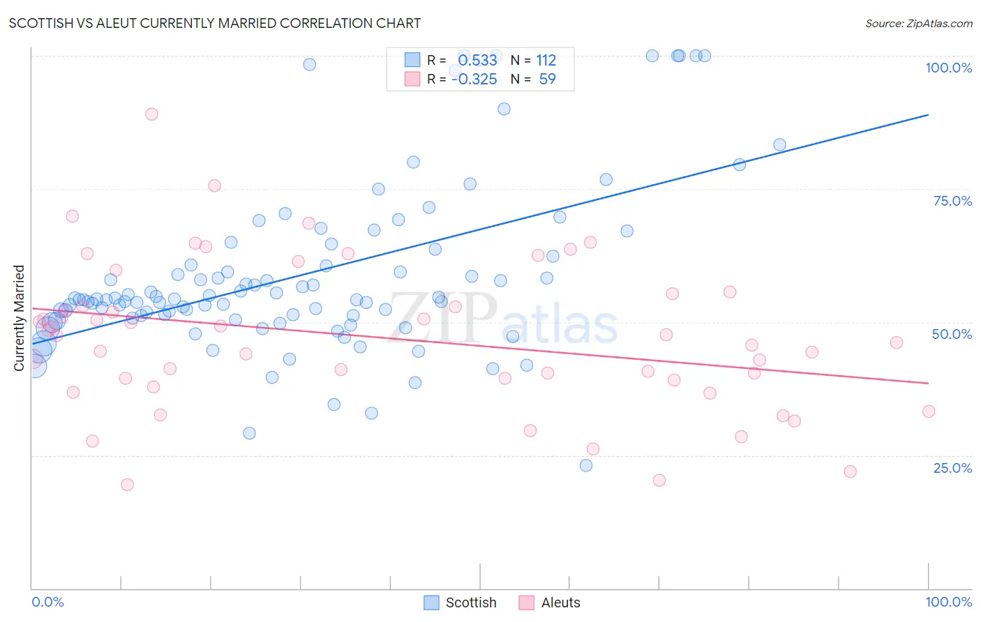 Scottish vs Aleut Currently Married