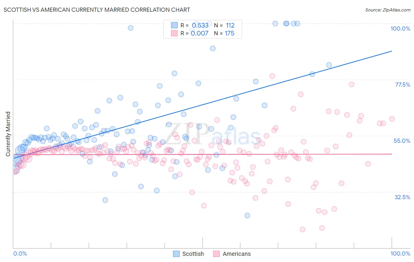 Scottish vs American Currently Married