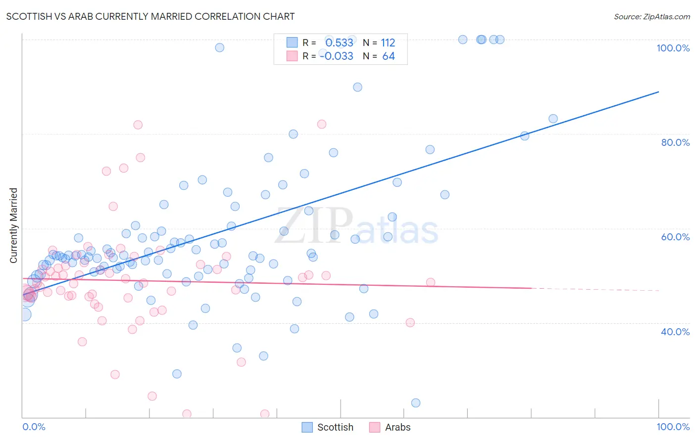 Scottish vs Arab Currently Married