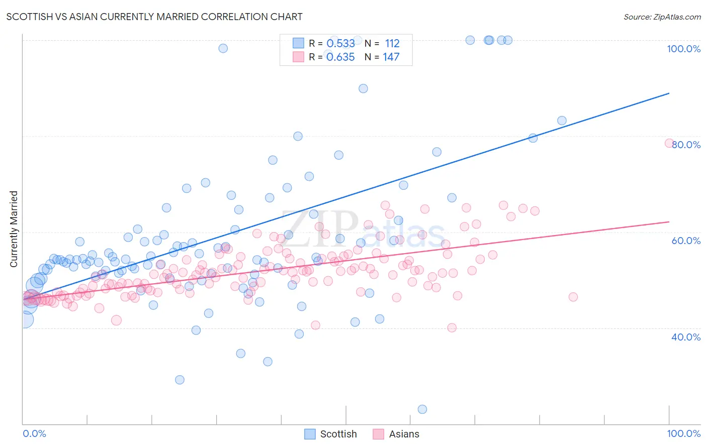 Scottish vs Asian Currently Married