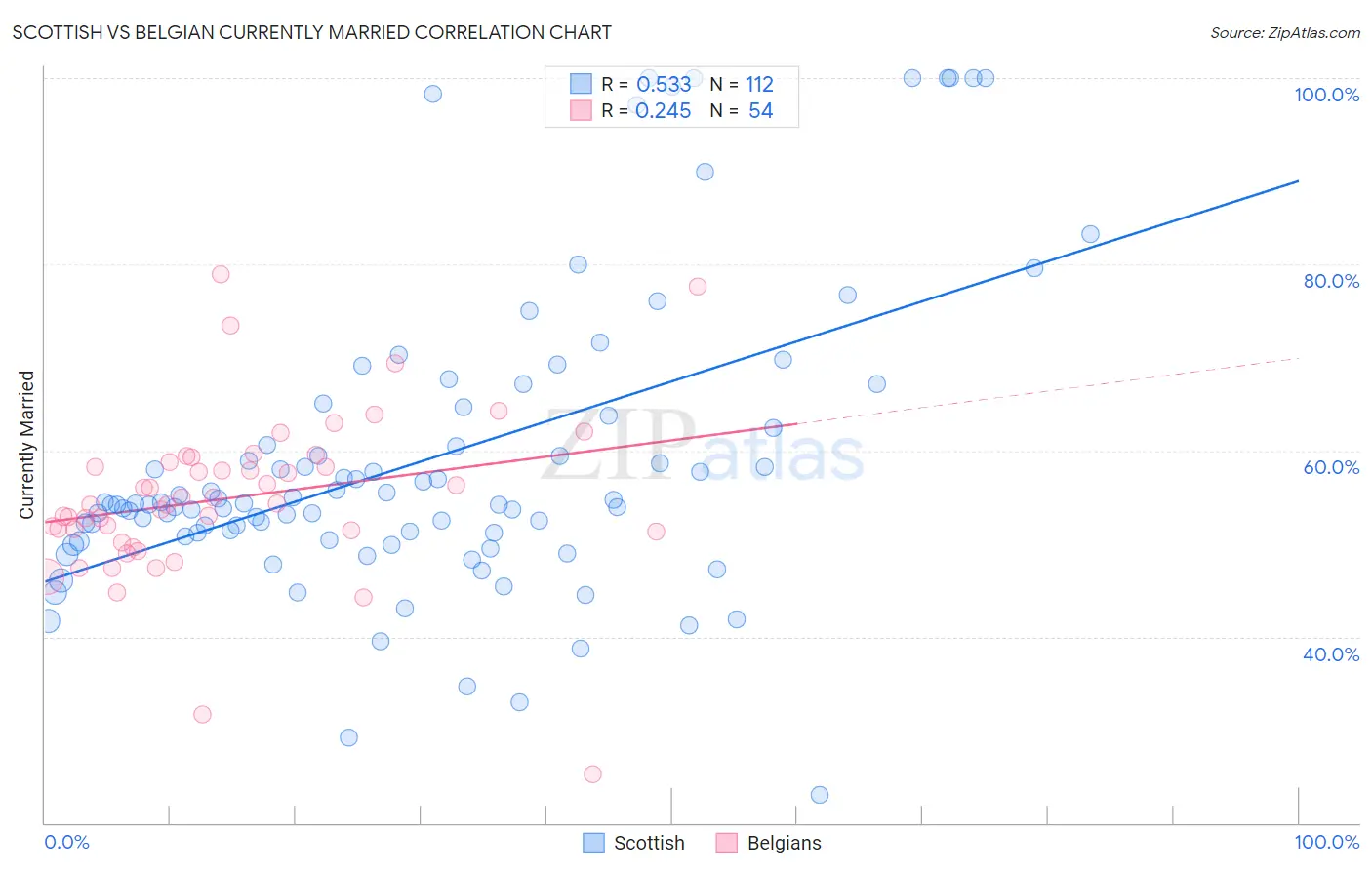 Scottish vs Belgian Currently Married