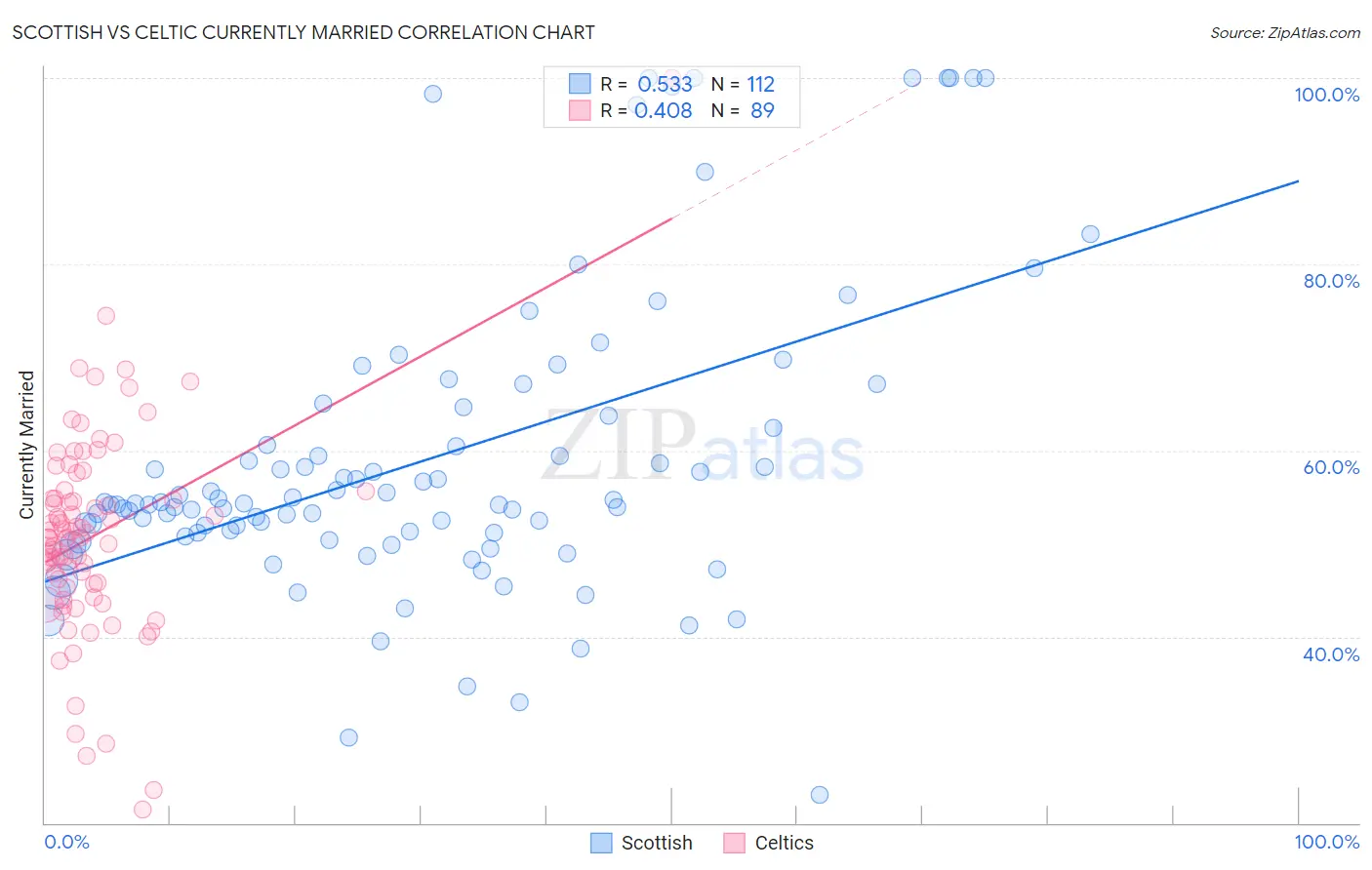 Scottish vs Celtic Currently Married