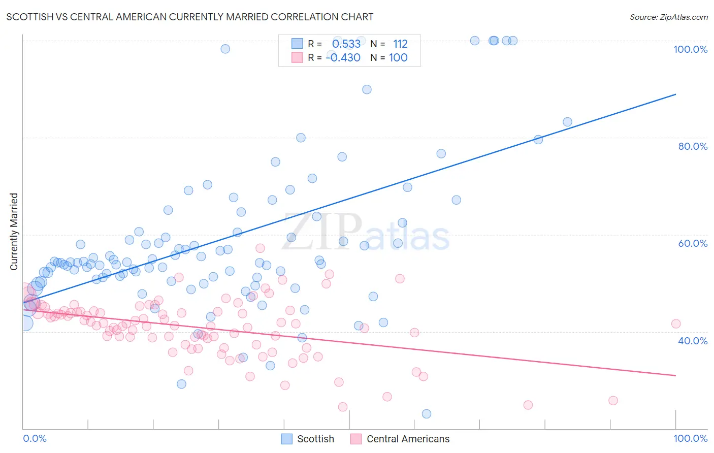 Scottish vs Central American Currently Married