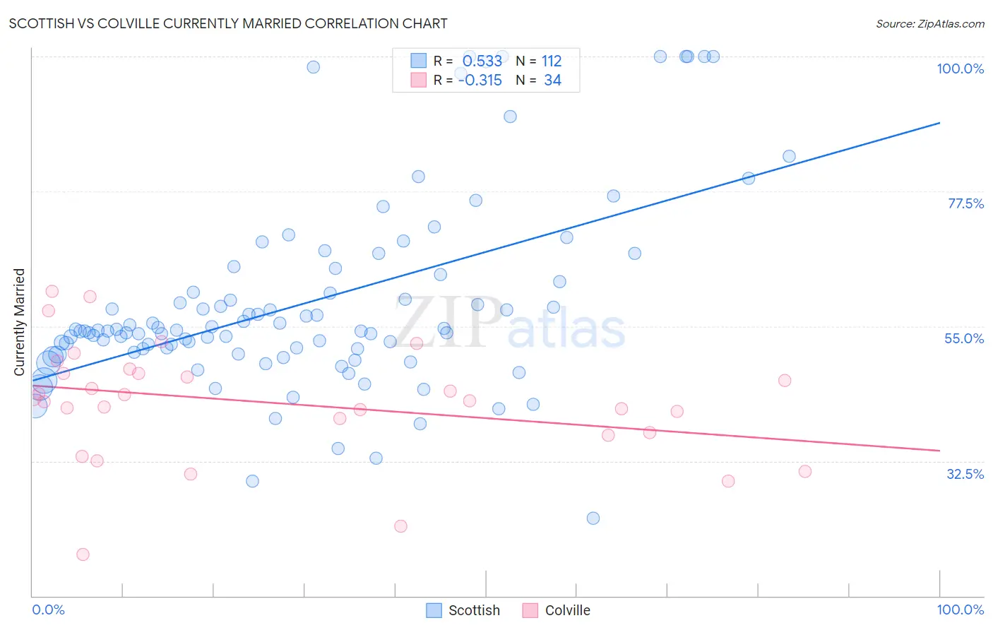 Scottish vs Colville Currently Married