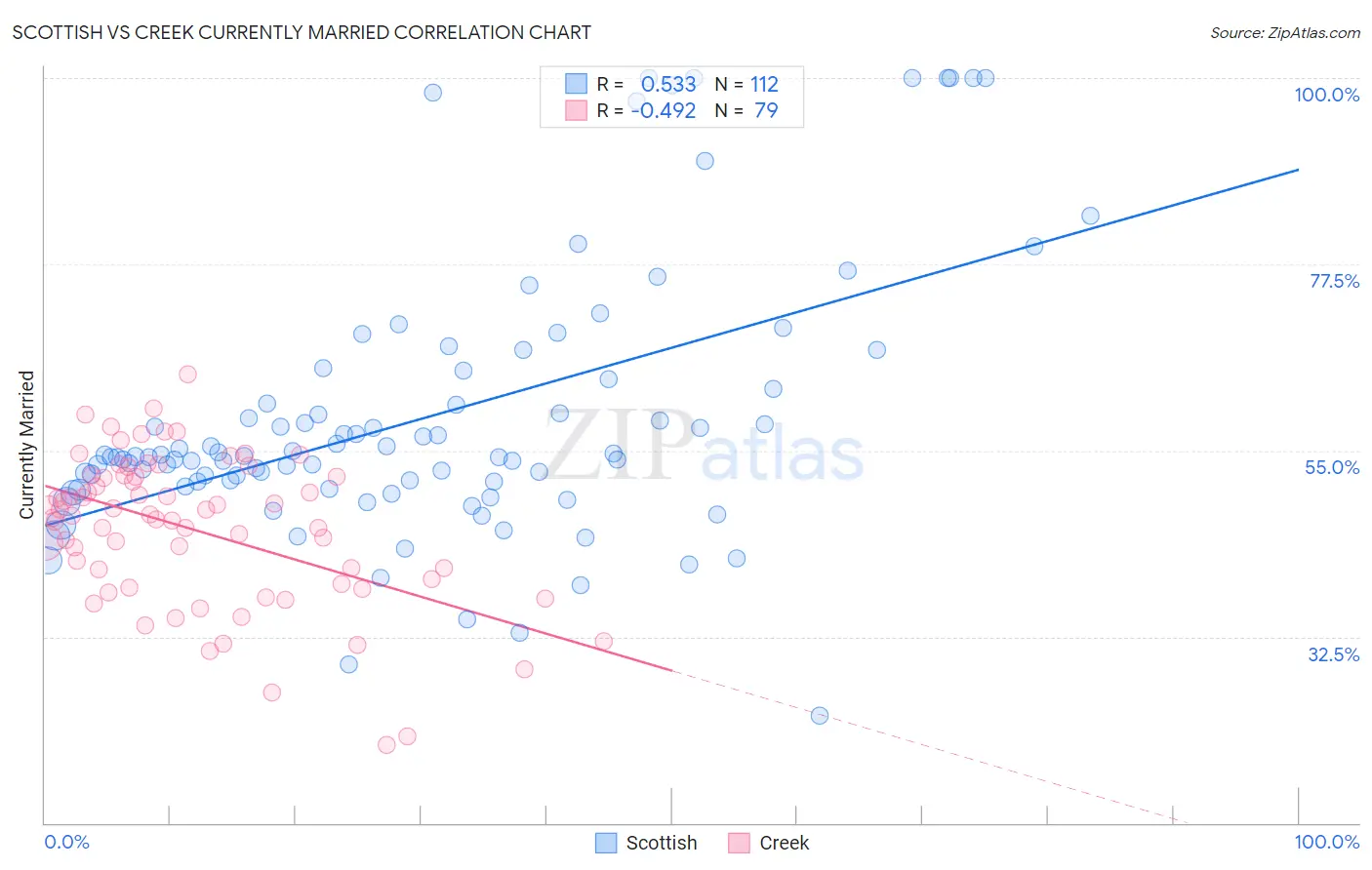 Scottish vs Creek Currently Married