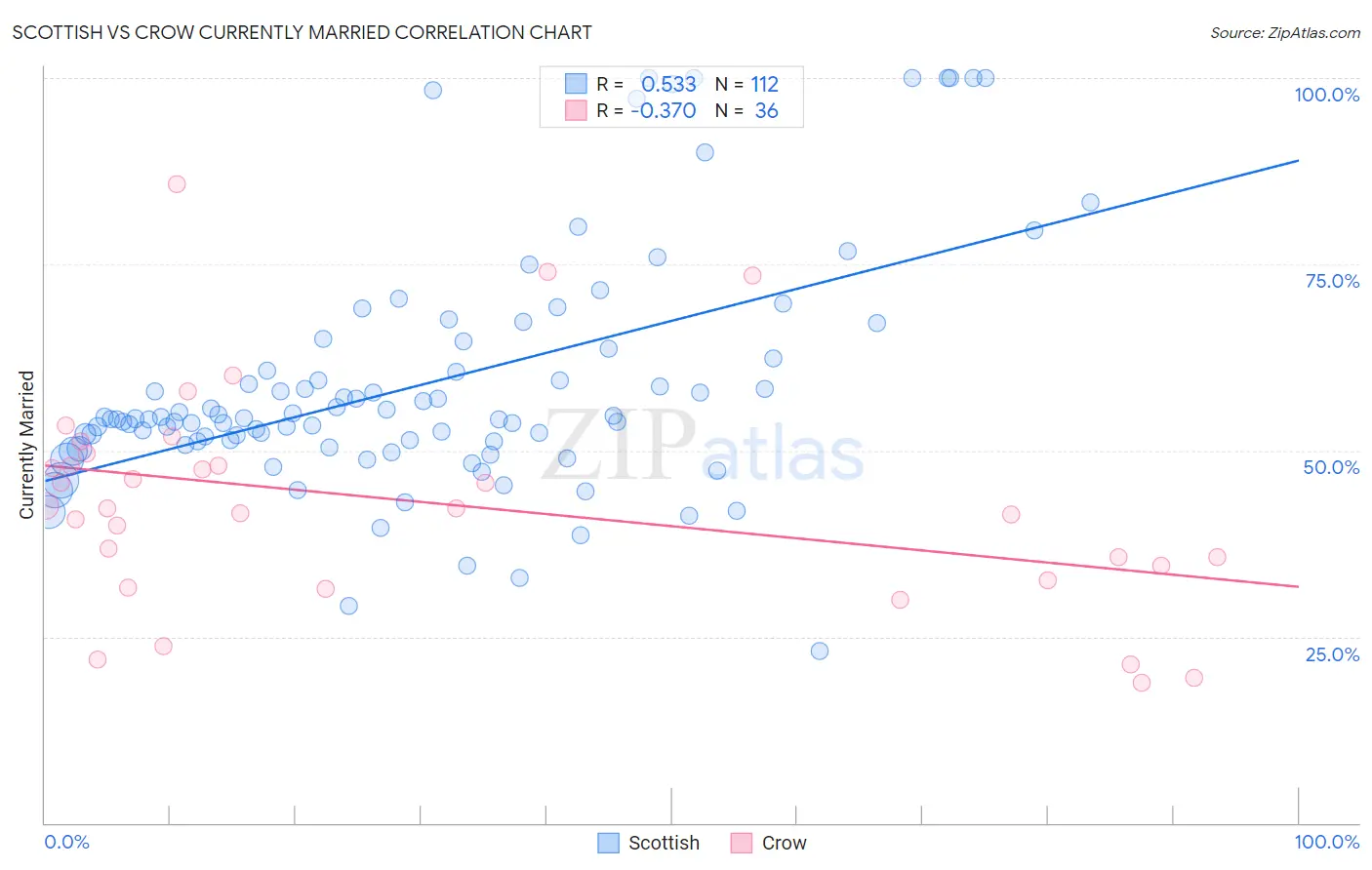 Scottish vs Crow Currently Married