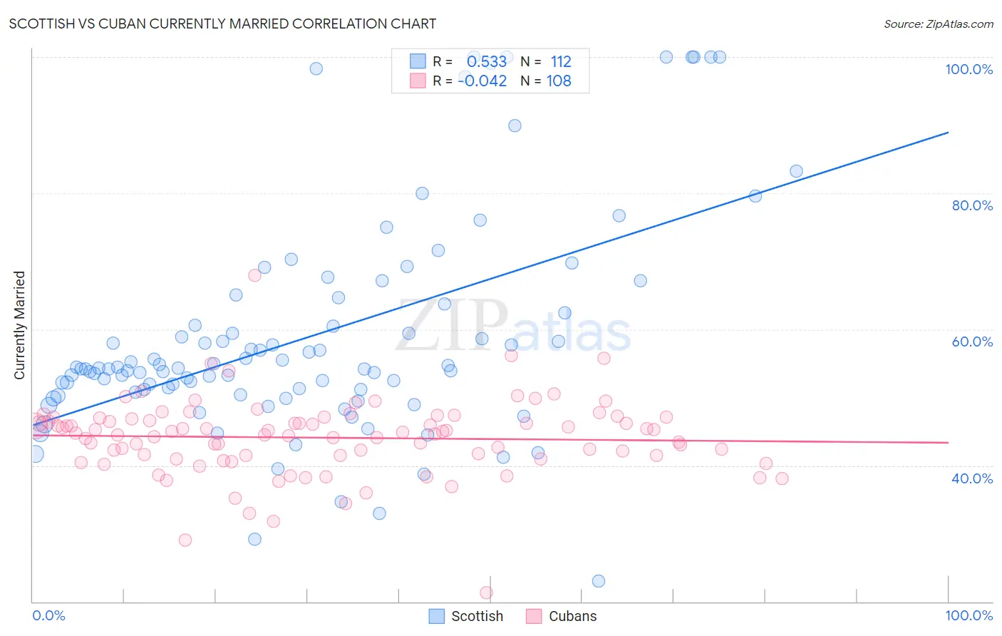 Scottish vs Cuban Currently Married