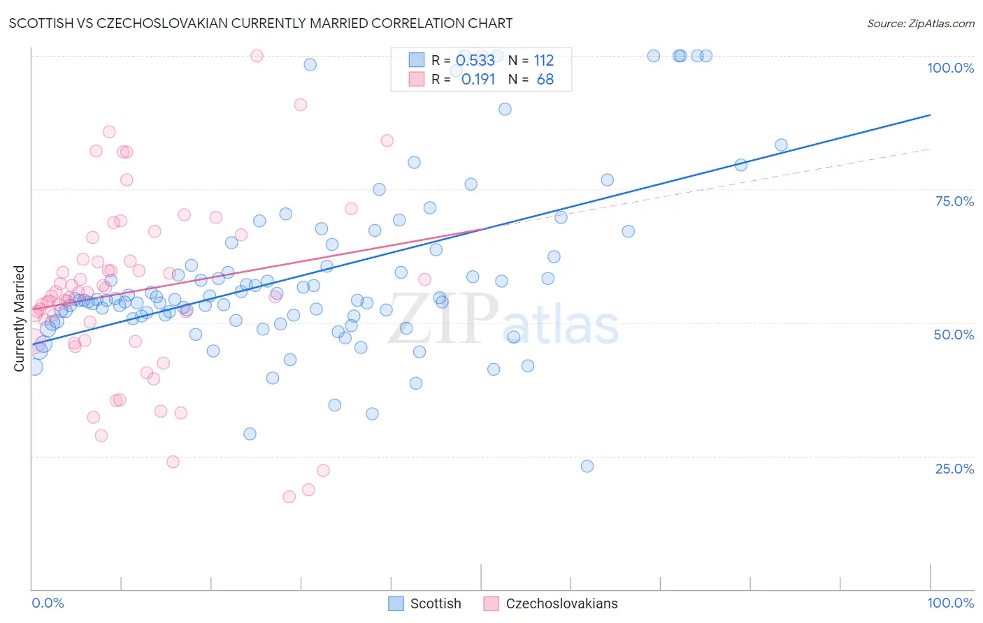 Scottish vs Czechoslovakian Currently Married