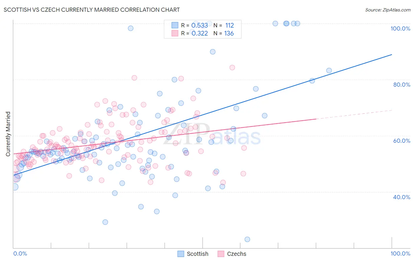 Scottish vs Czech Currently Married