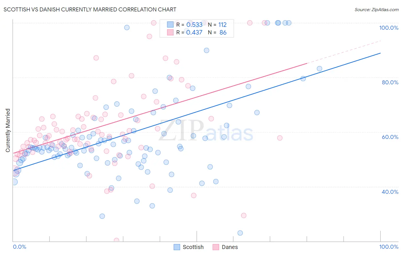 Scottish vs Danish Currently Married