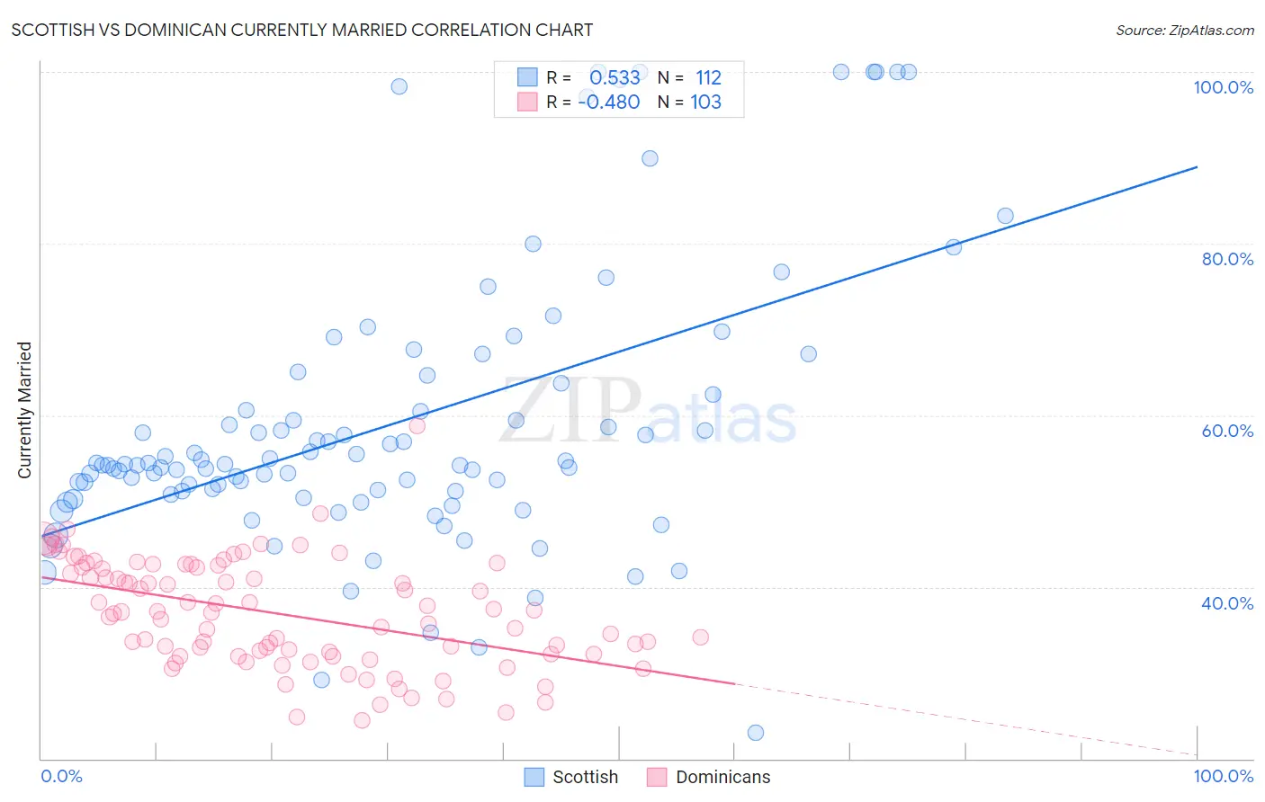 Scottish vs Dominican Currently Married