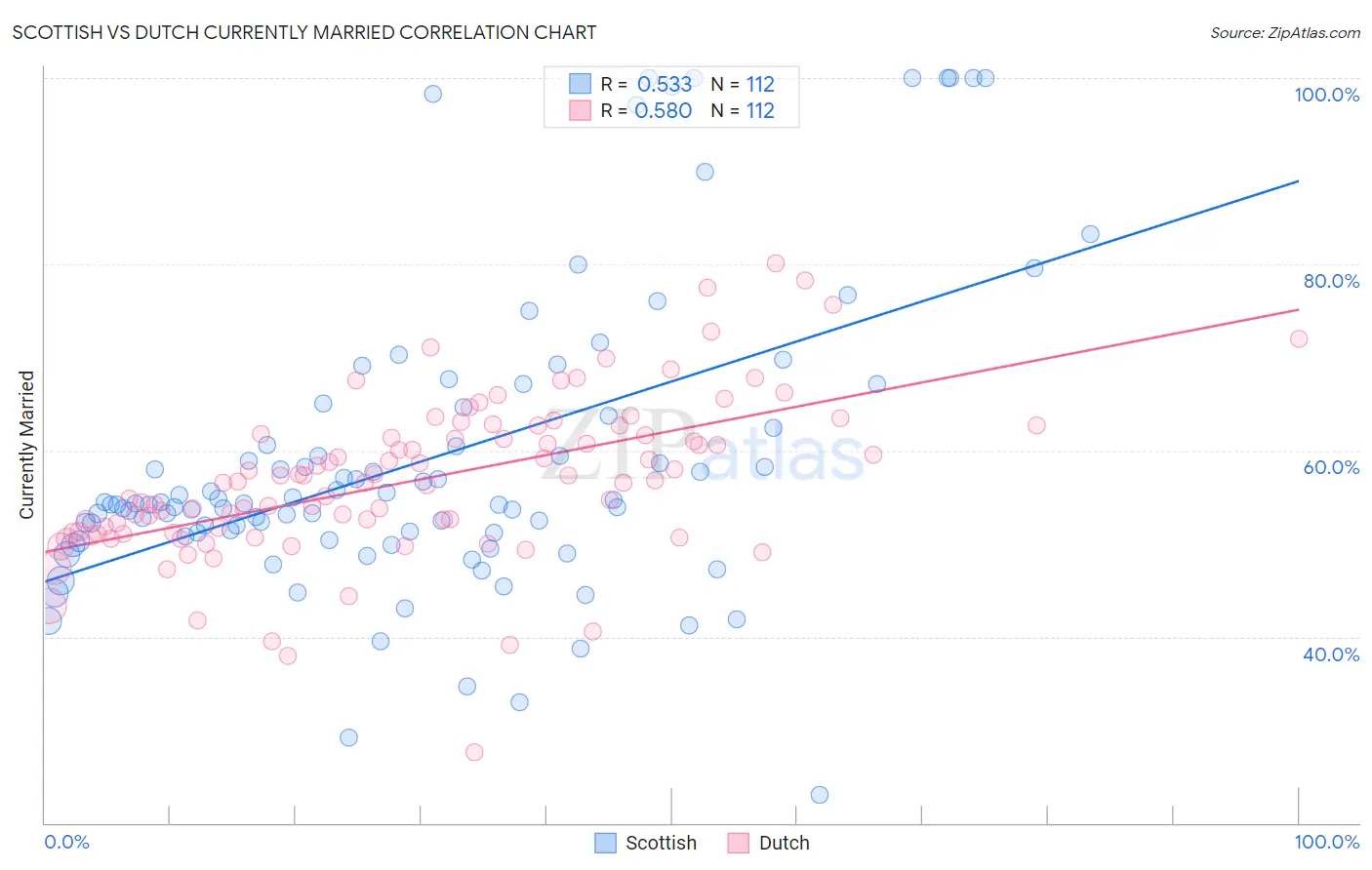 Scottish vs Dutch Currently Married