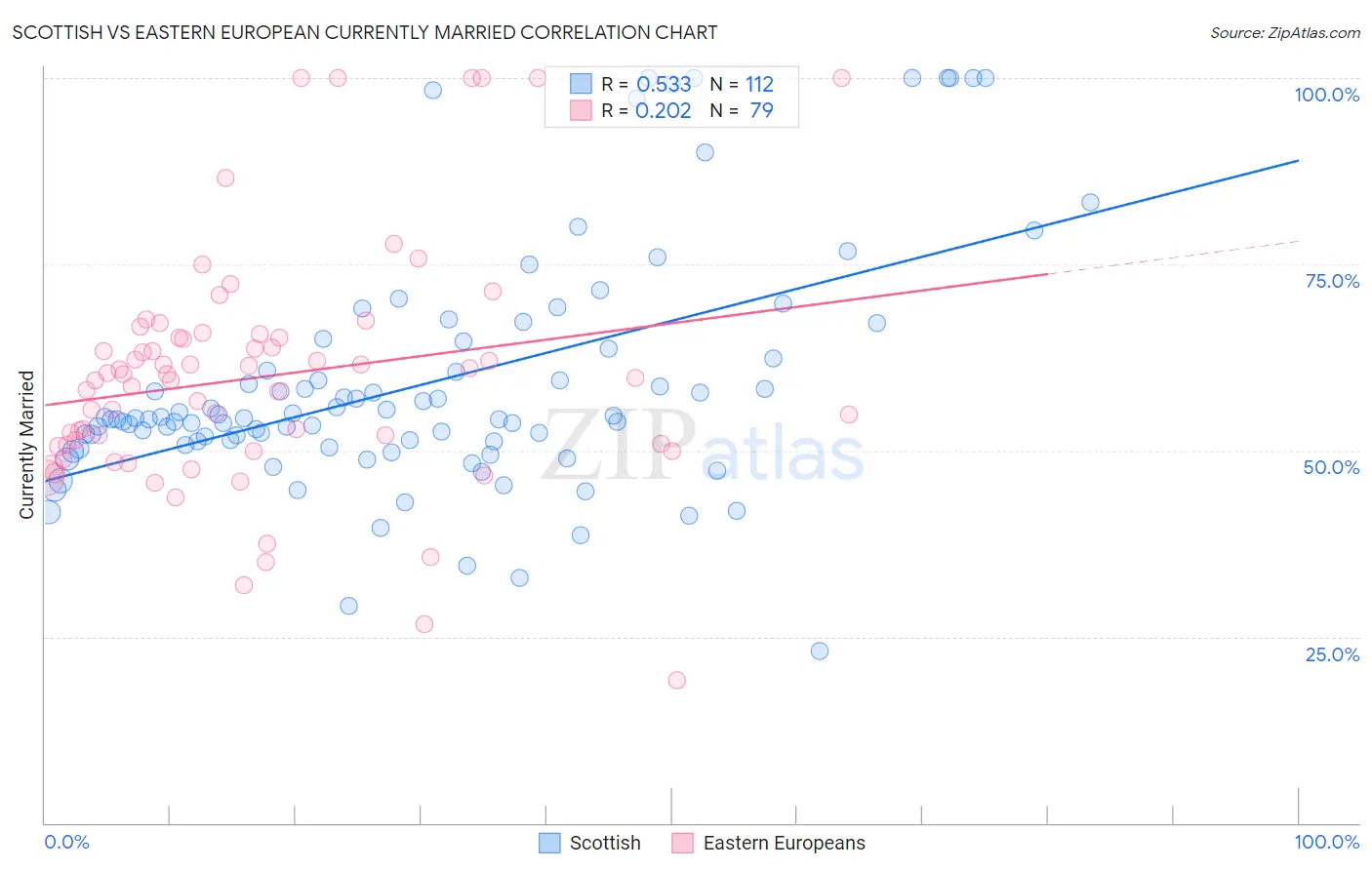 Scottish vs Eastern European Currently Married