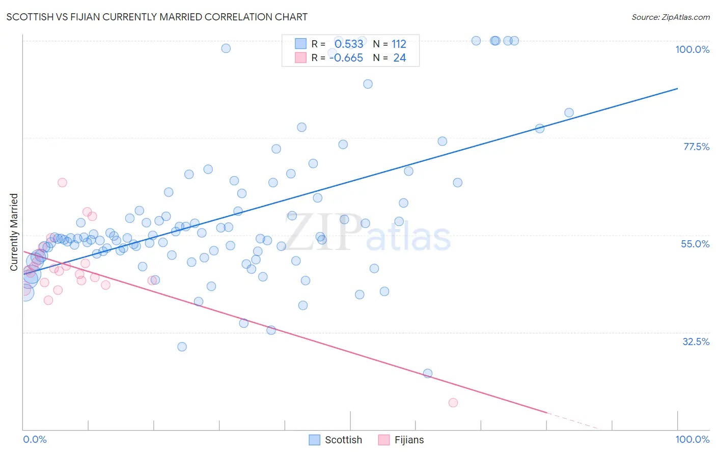 Scottish vs Fijian Currently Married