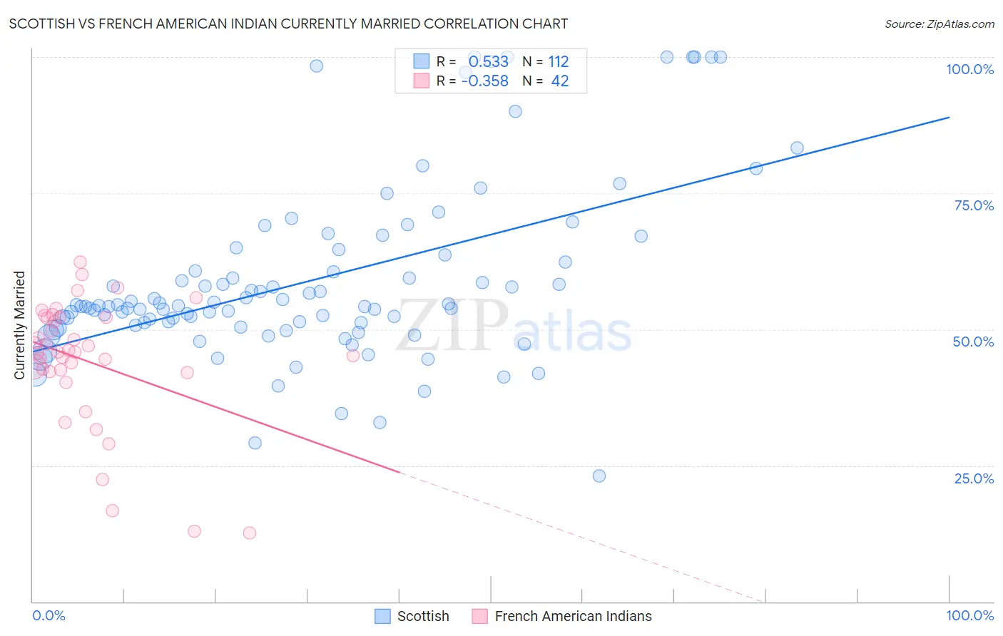 Scottish vs French American Indian Currently Married