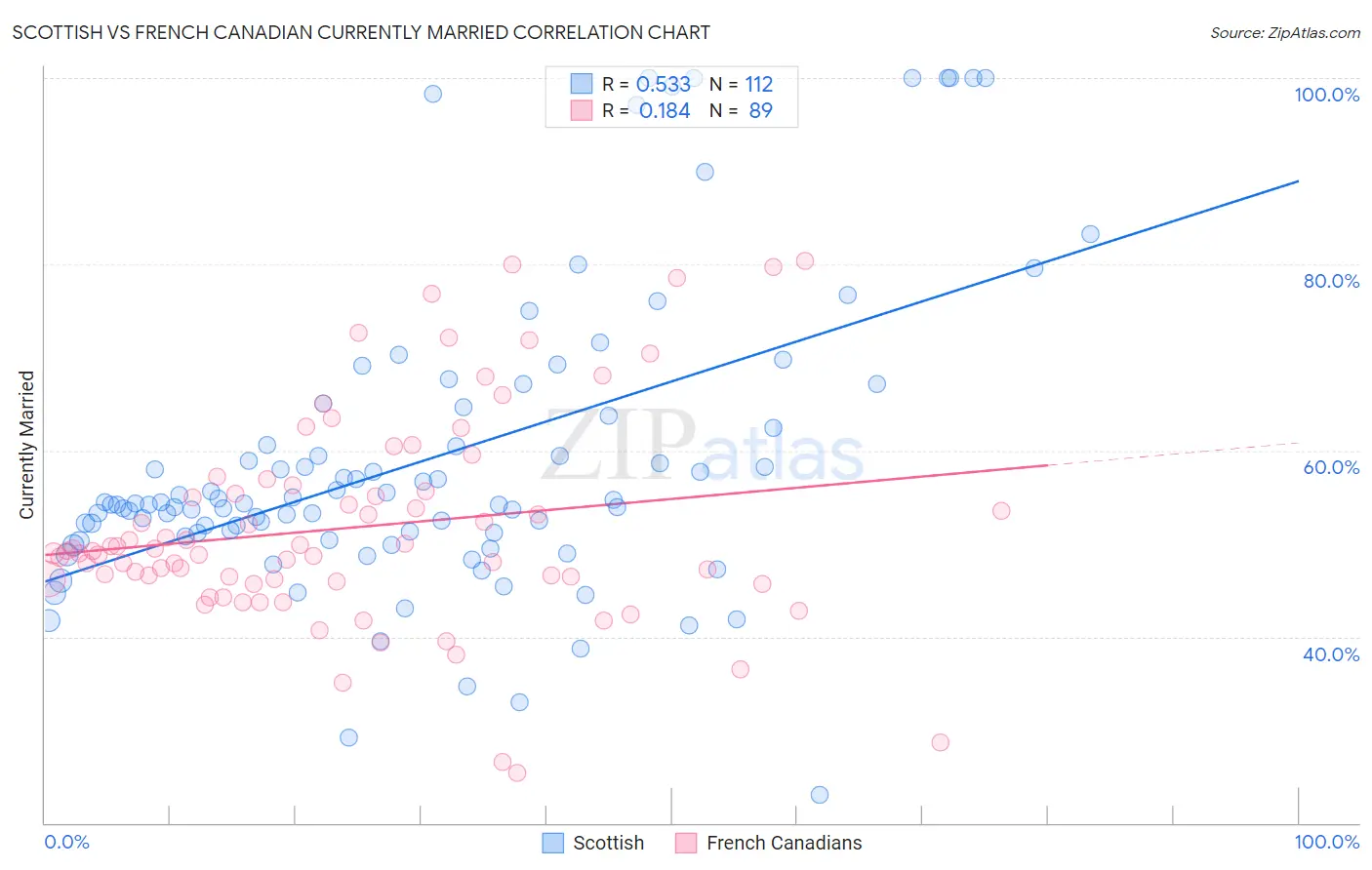 Scottish vs French Canadian Currently Married