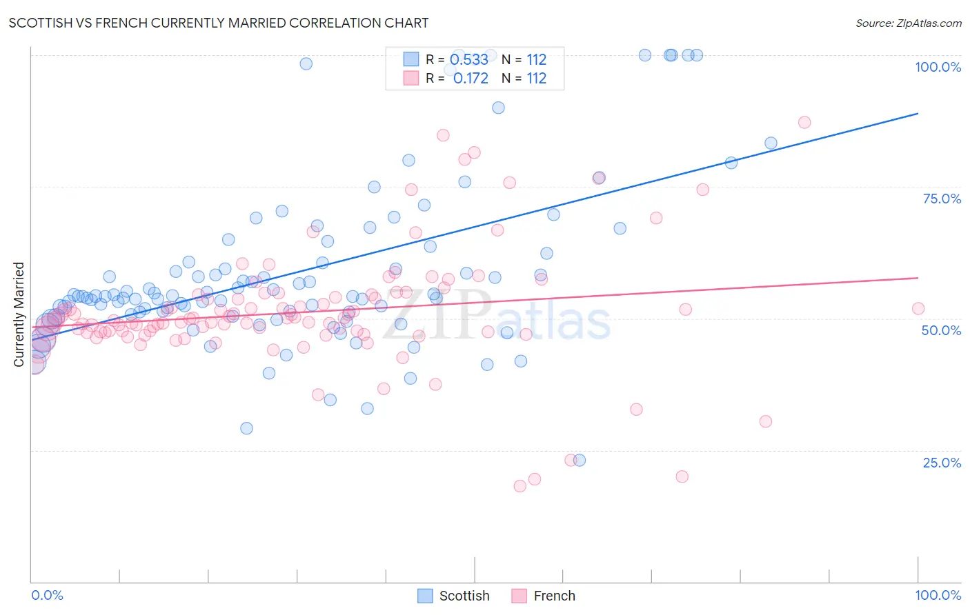 Scottish vs French Currently Married