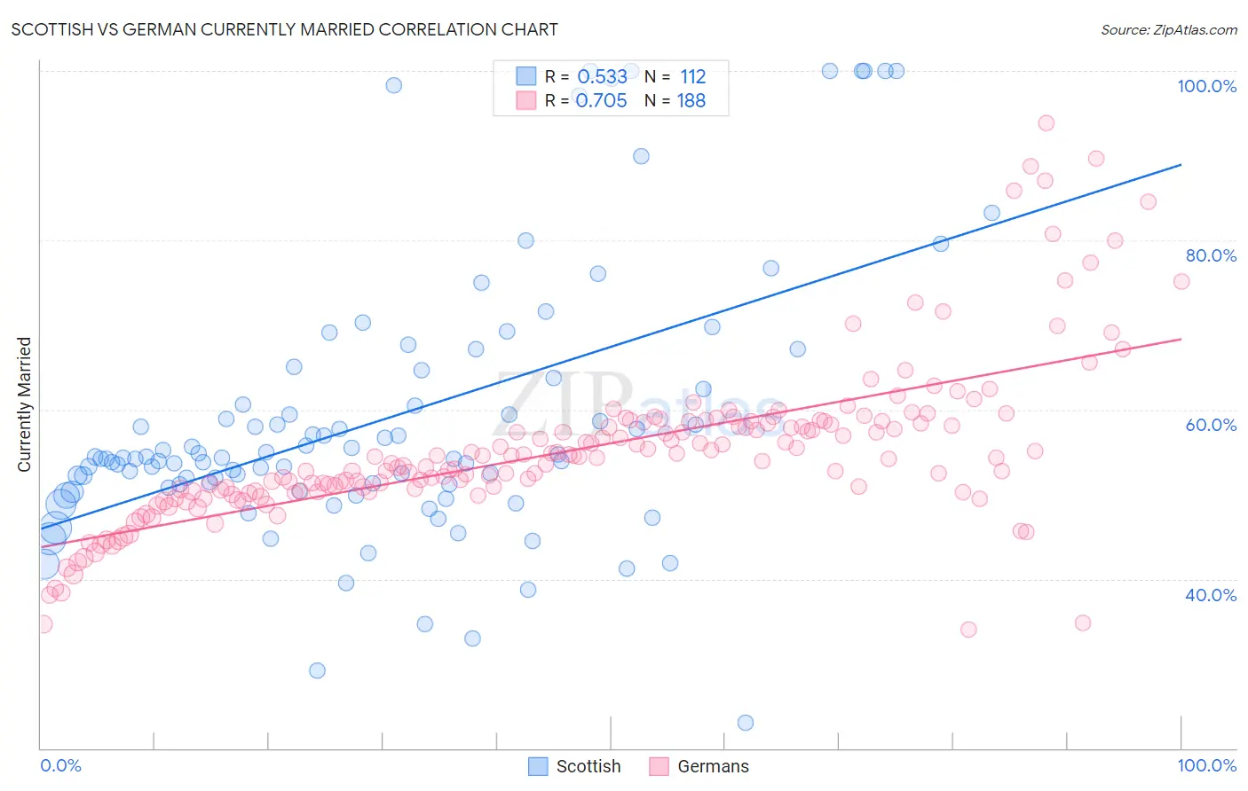 Scottish vs German Currently Married