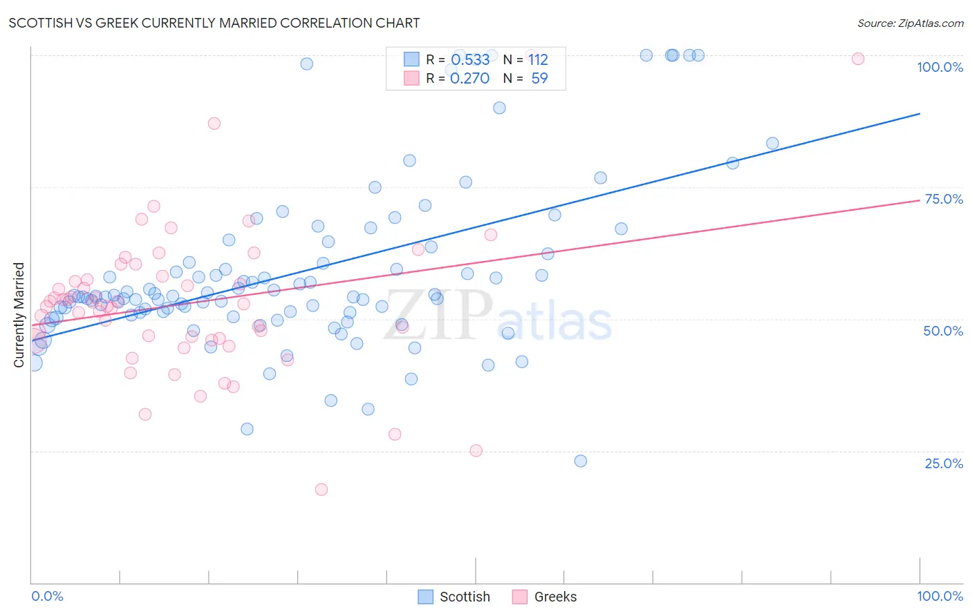 Scottish vs Greek Currently Married