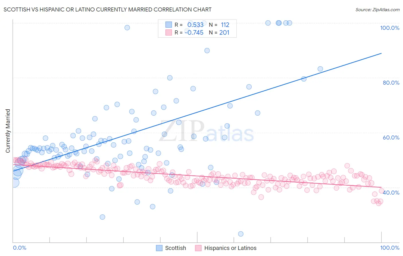 Scottish vs Hispanic or Latino Currently Married