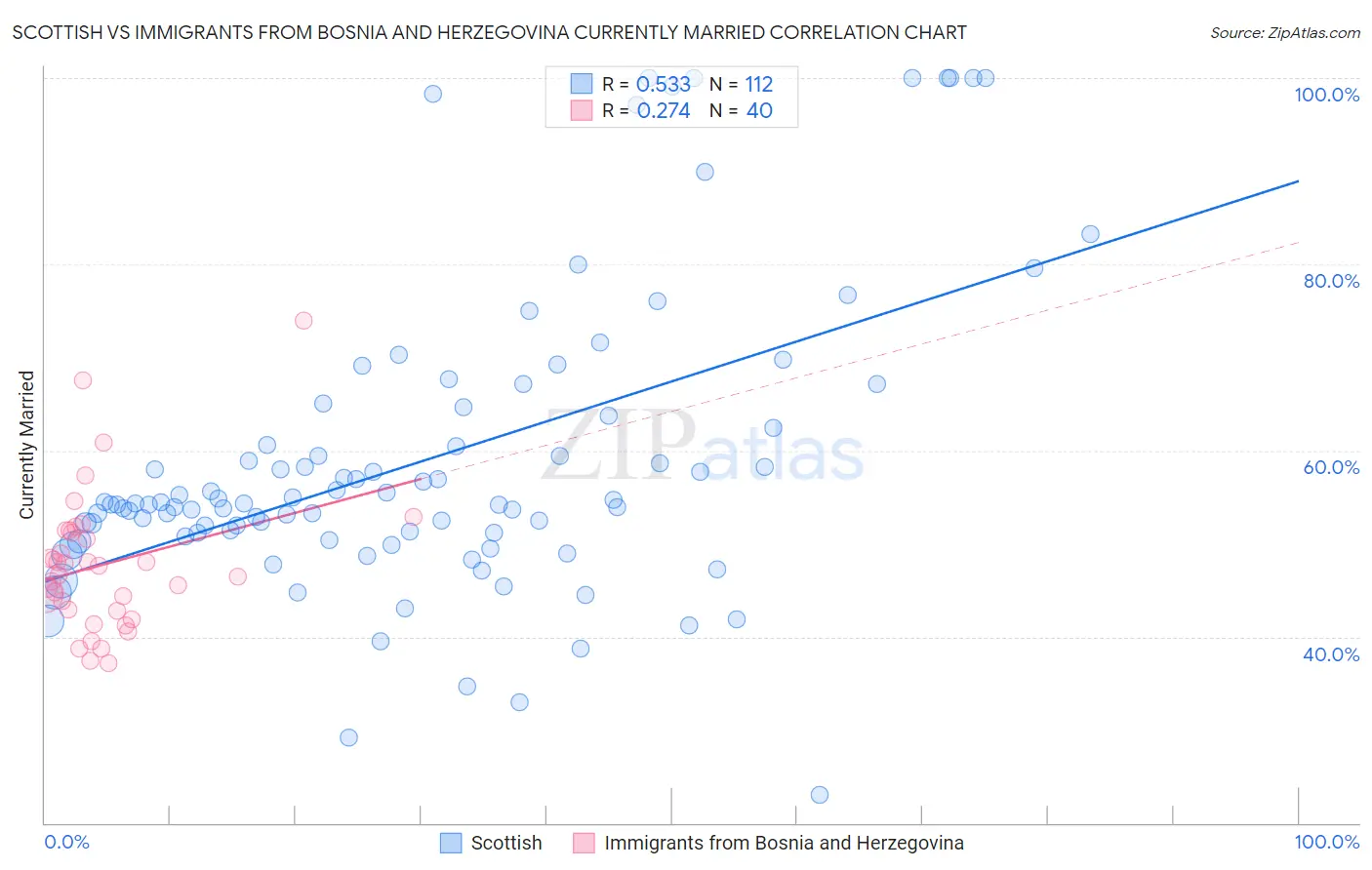 Scottish vs Immigrants from Bosnia and Herzegovina Currently Married