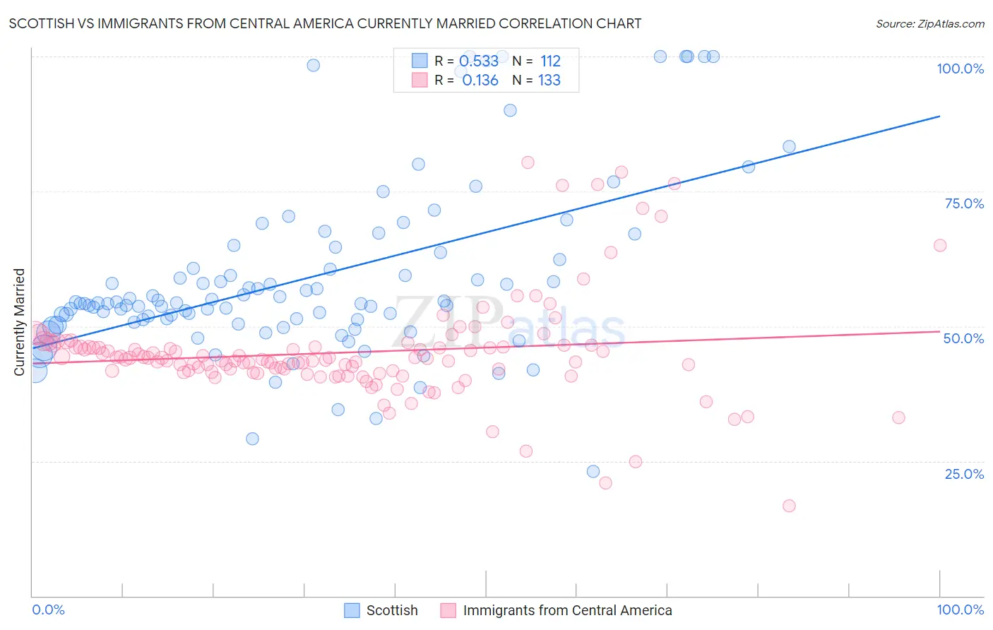 Scottish vs Immigrants from Central America Currently Married