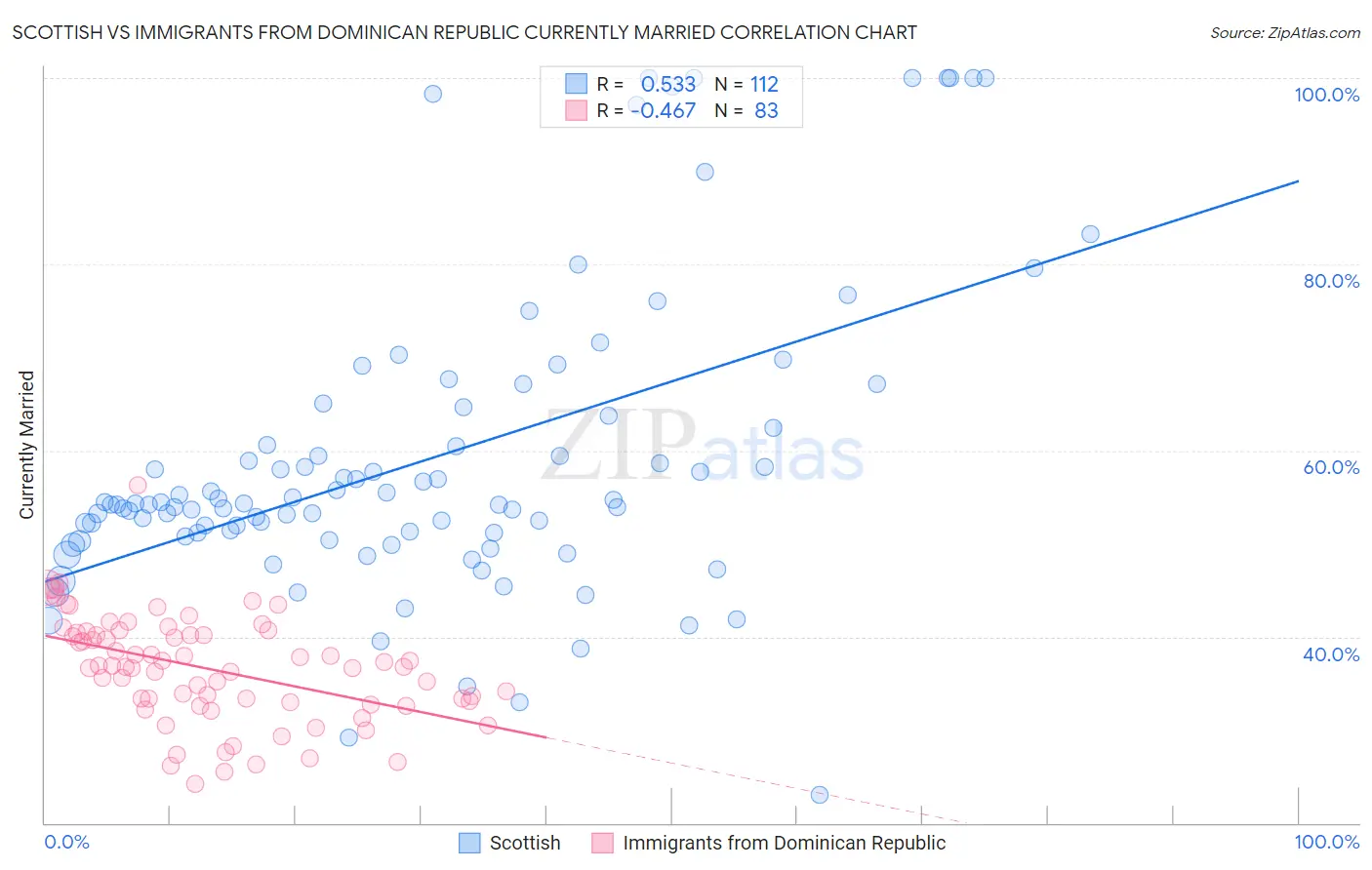 Scottish vs Immigrants from Dominican Republic Currently Married