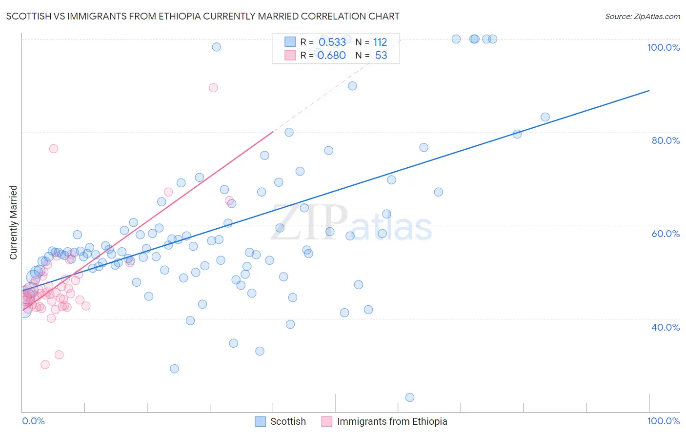 Scottish vs Immigrants from Ethiopia Currently Married