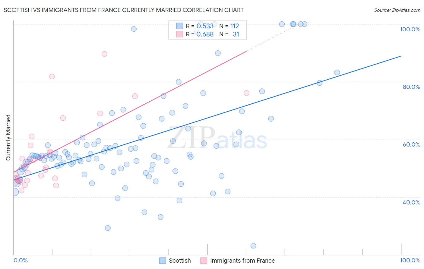Scottish vs Immigrants from France Currently Married